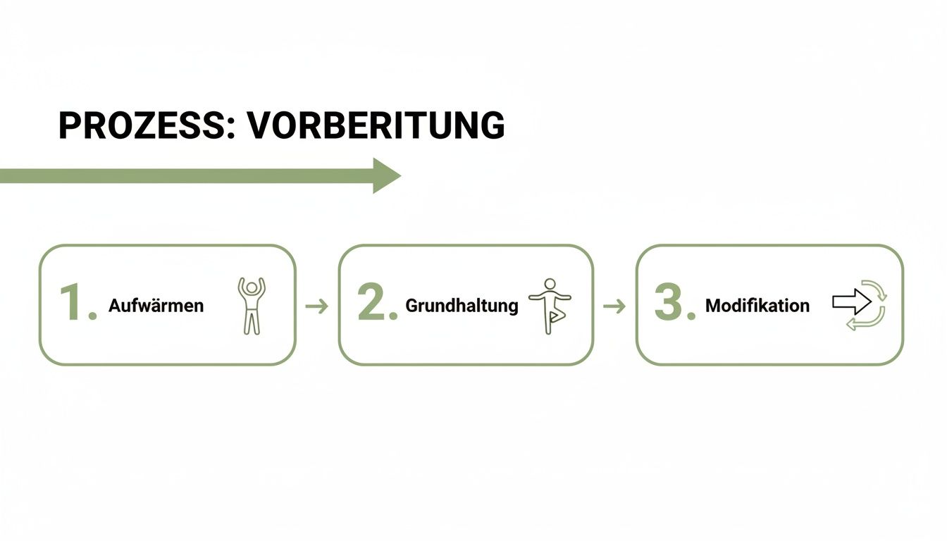 Prozessdiagramm zur Vorbereitung mit den Schritten Aufwärmen, Grundhaltung und Modifikation.